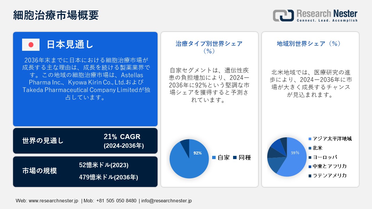 Cell Therapy Market Overview